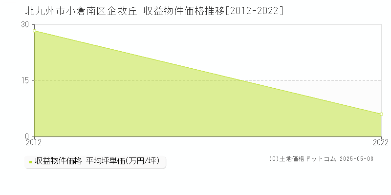 北九州市小倉南区企救丘の収益物件取引事例推移グラフ 