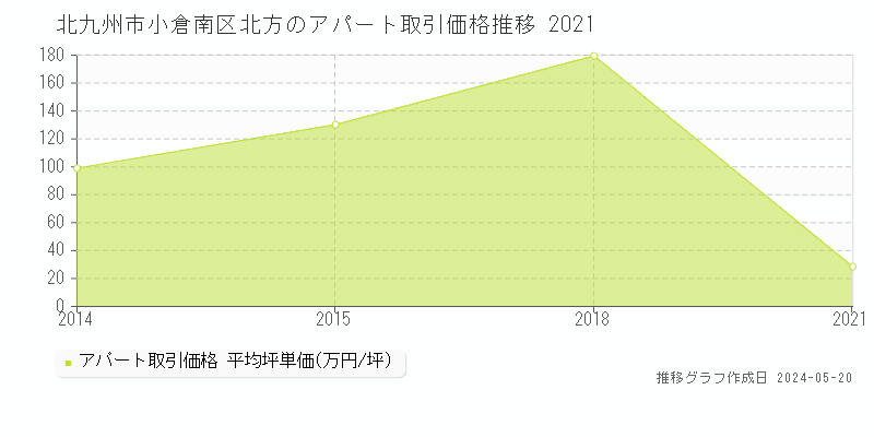 北九州市小倉南区北方のアパート価格推移グラフ 