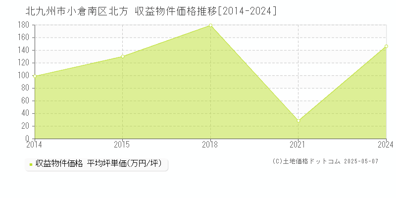 北方(北九州市小倉南区)の収益物件価格推移グラフ(坪単価)[2014-2024年]