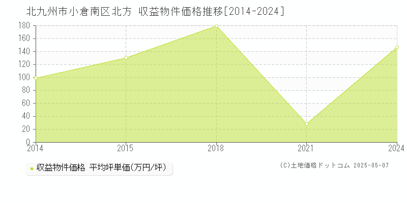 北九州市小倉南区北方のアパート価格推移グラフ 