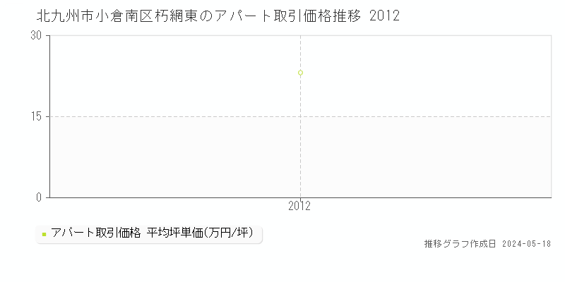 北九州市小倉南区朽網東の収益物件取引事例推移グラフ 