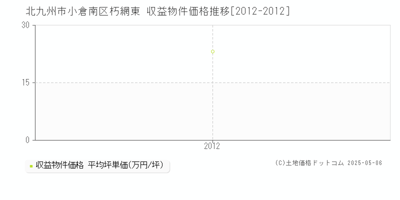 朽網東(北九州市小倉南区)の収益物件価格推移グラフ(坪単価)[2012-2012年]