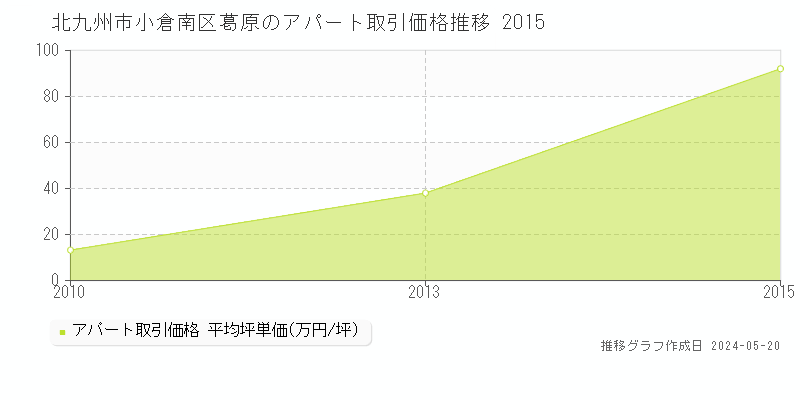 北九州市小倉南区葛原のアパート価格推移グラフ 