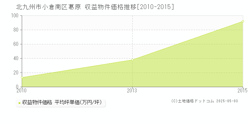 葛原(北九州市小倉南区)の収益物件価格推移グラフ(坪単価)[2010-2015年]