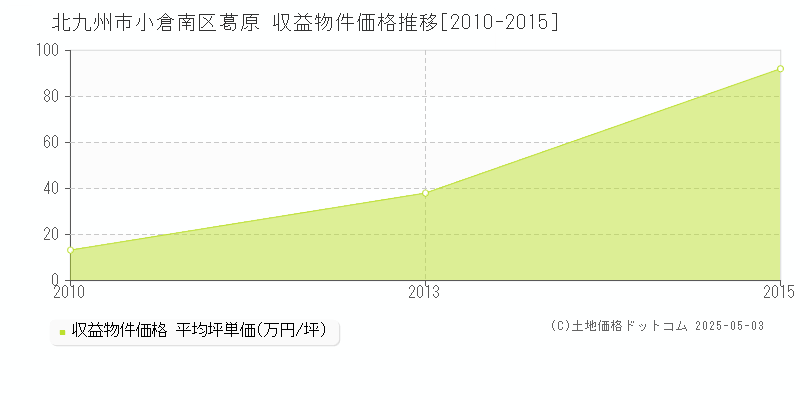 北九州市小倉南区葛原の収益物件取引事例推移グラフ 