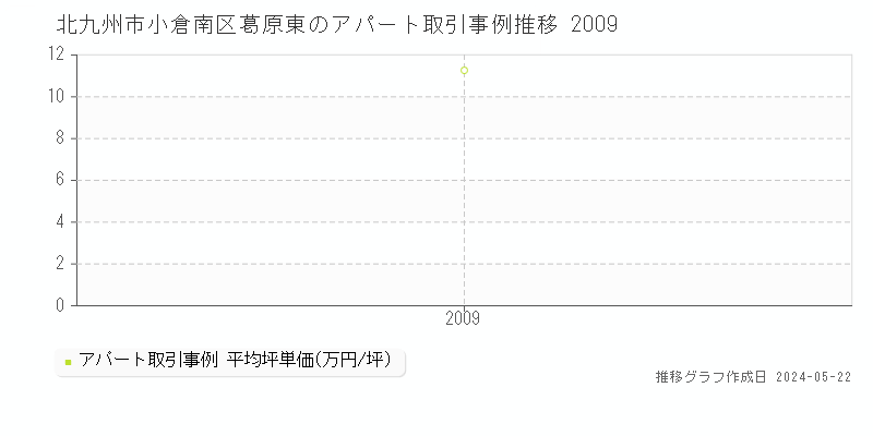 北九州市小倉南区葛原東の収益物件取引事例推移グラフ 