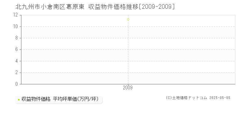 葛原東(北九州市小倉南区)の収益物件価格推移グラフ(坪単価)[2009-2009年]