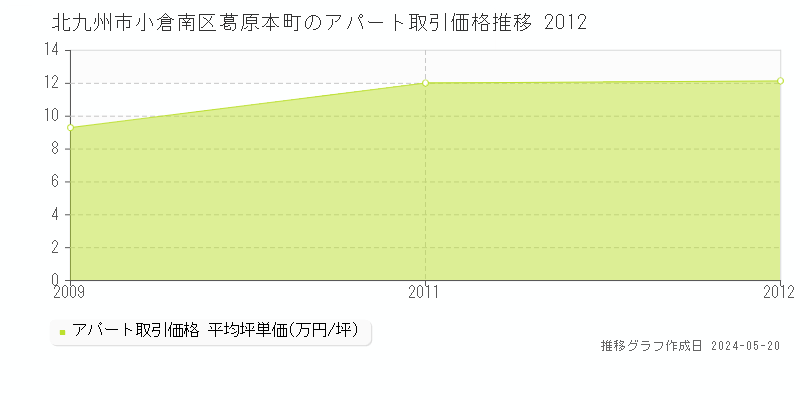 北九州市小倉南区葛原本町の収益物件取引事例推移グラフ 