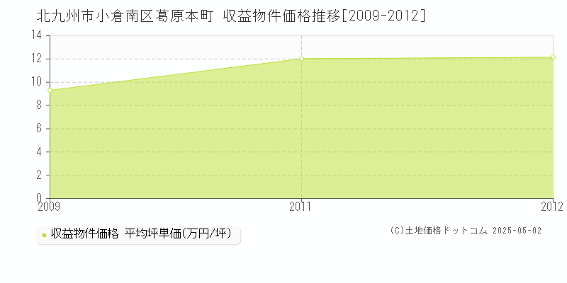 葛原本町(北九州市小倉南区)の収益物件価格推移グラフ(坪単価)[2009-2012年]