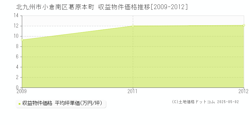 北九州市小倉南区葛原本町のアパート価格推移グラフ 