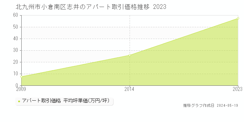 北九州市小倉南区志井のアパート取引事例推移グラフ 