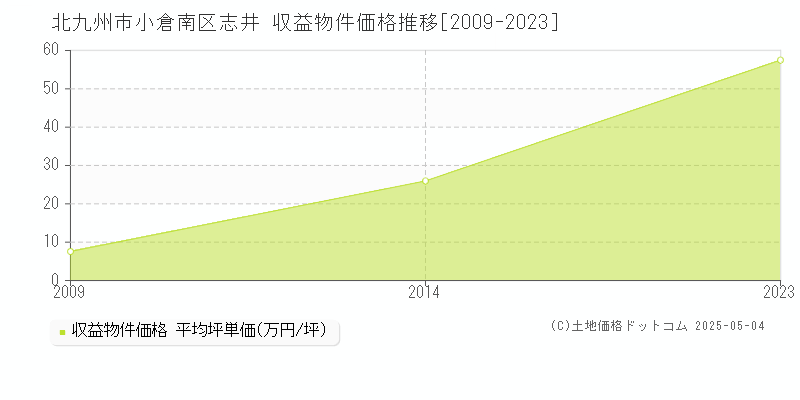 志井(北九州市小倉南区)の収益物件価格推移グラフ(坪単価)[2009-2023年]