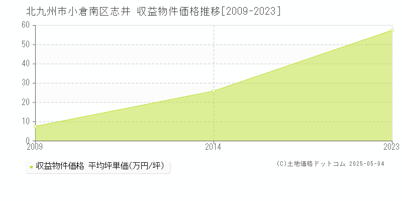 北九州市小倉南区志井のアパート取引事例推移グラフ 