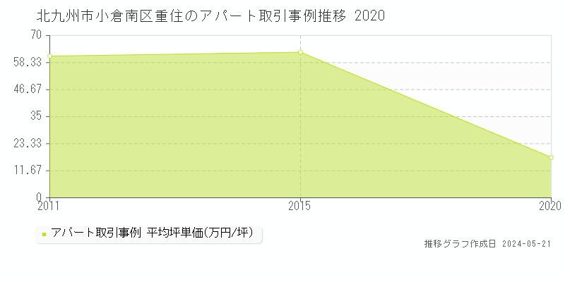 北九州市小倉南区重住の収益物件取引事例推移グラフ 