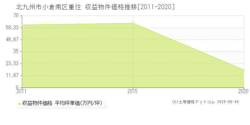 重住(北九州市小倉南区)の収益物件価格推移グラフ(坪単価)[2011-2020年]