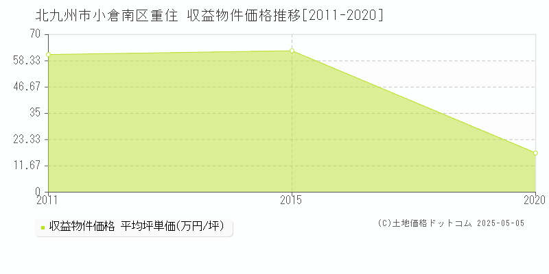 北九州市小倉南区重住のアパート価格推移グラフ 