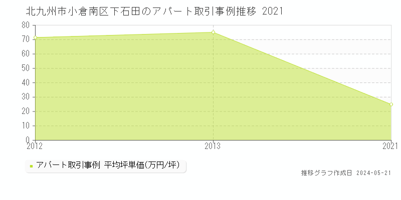 北九州市小倉南区下石田のアパート価格推移グラフ 