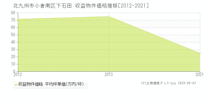 下石田(北九州市小倉南区)の収益物件価格推移グラフ(坪単価)[2012-2021年]