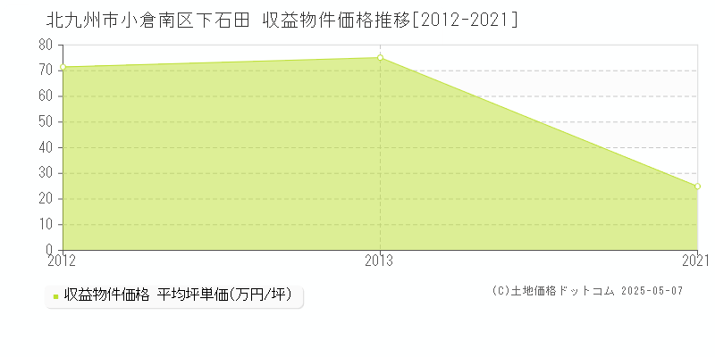 北九州市小倉南区下石田のアパート価格推移グラフ 