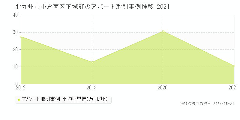 北九州市小倉南区下城野の収益物件取引事例推移グラフ 