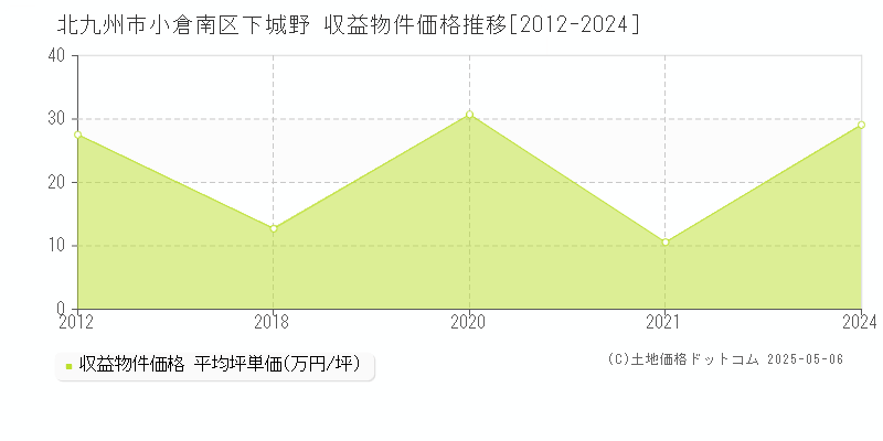 下城野(北九州市小倉南区)の収益物件価格推移グラフ(坪単価)[2012-2024年]