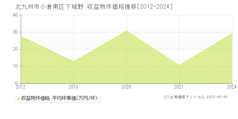 北九州市小倉南区下城野のアパート価格推移グラフ 