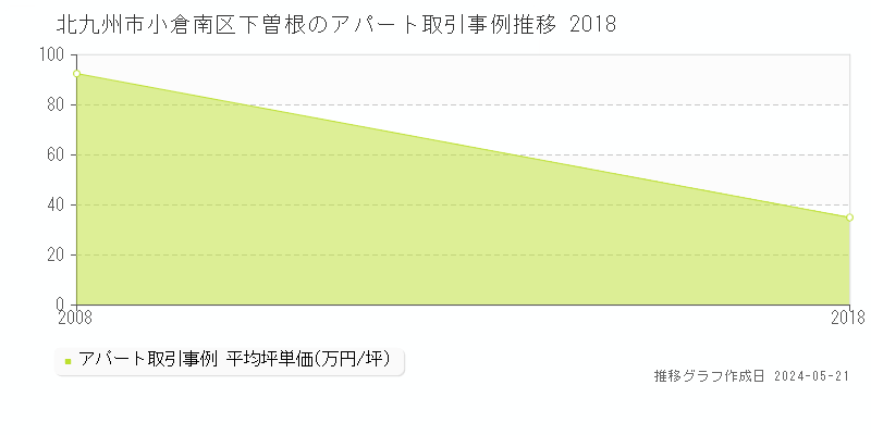 北九州市小倉南区下曽根のアパート価格推移グラフ 