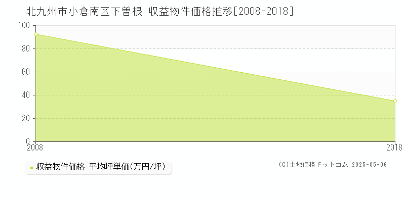 下曽根(北九州市小倉南区)の収益物件価格推移グラフ(坪単価)[2008-2018年]