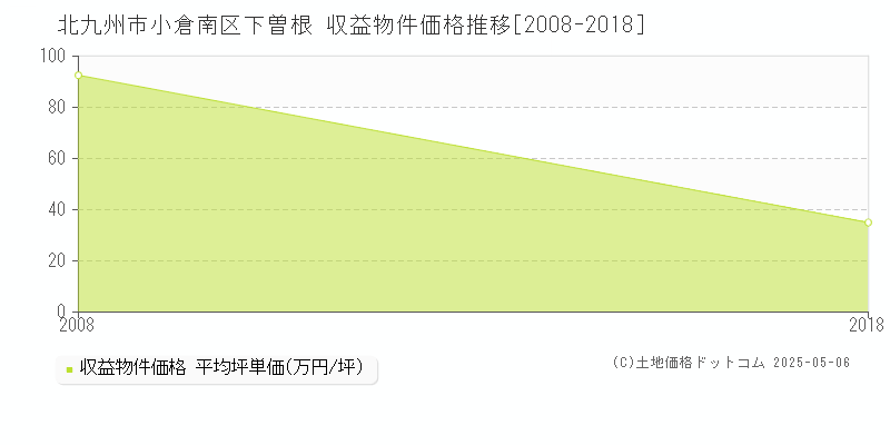 北九州市小倉南区下曽根のアパート価格推移グラフ 