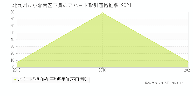 北九州市小倉南区下貫の収益物件取引事例推移グラフ 