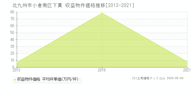 下貫(北九州市小倉南区)の収益物件価格推移グラフ(坪単価)[2013-2021年]