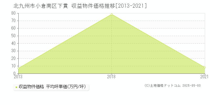 北九州市小倉南区下貫の収益物件取引事例推移グラフ 