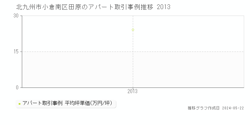 北九州市小倉南区田原の収益物件取引事例推移グラフ 
