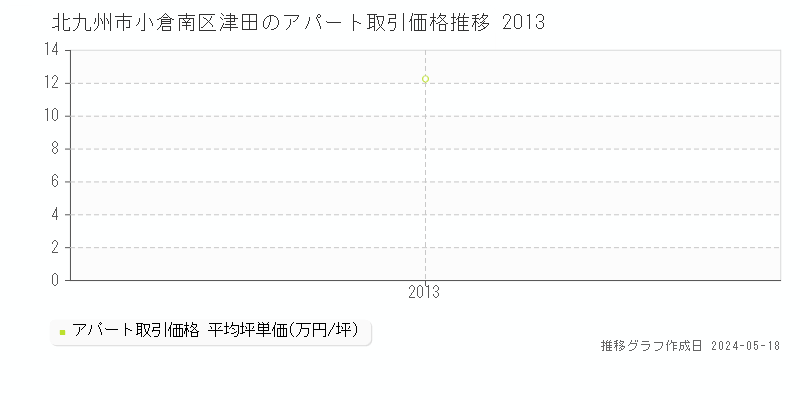北九州市小倉南区津田のアパート取引価格推移グラフ 