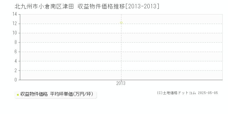 津田(北九州市小倉南区)の収益物件価格推移グラフ(坪単価)[2013-2013年]