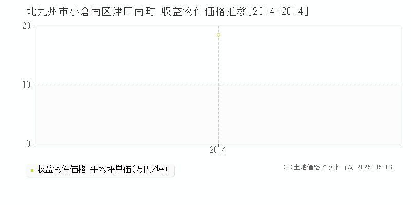 津田南町(北九州市小倉南区)の収益物件価格推移グラフ(坪単価)[2014-2014年]