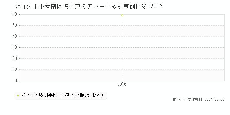 北九州市小倉南区徳吉東のアパート価格推移グラフ 