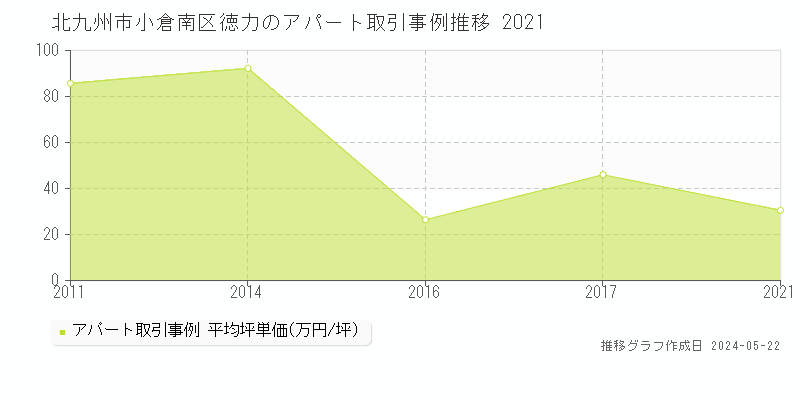 北九州市小倉南区徳力のアパート取引事例推移グラフ 