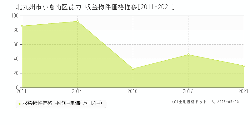 徳力(北九州市小倉南区)の収益物件価格推移グラフ(坪単価)[2011-2021年]