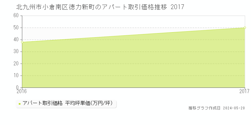 北九州市小倉南区徳力新町のアパート価格推移グラフ 