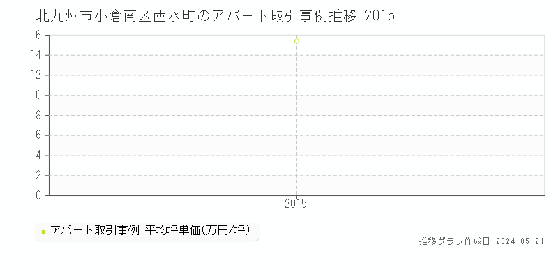 北九州市小倉南区西水町のアパート取引価格推移グラフ 