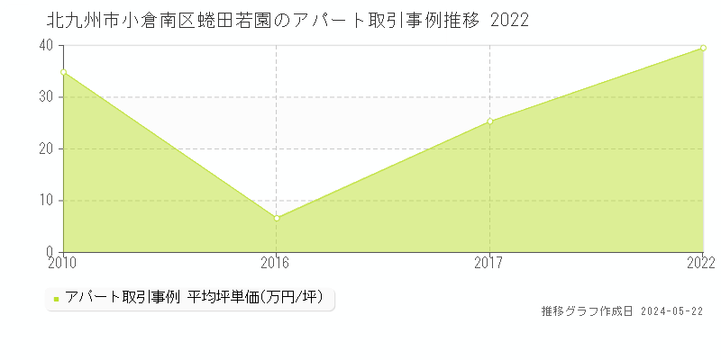 北九州市小倉南区蜷田若園のアパート価格推移グラフ 