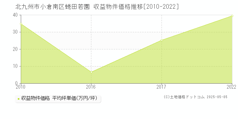 蜷田若園(北九州市小倉南区)の収益物件価格推移グラフ(坪単価)[2010-2022年]