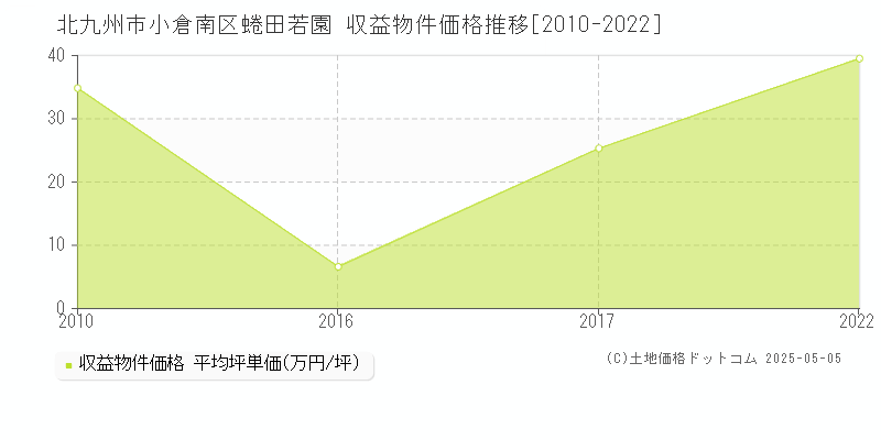 北九州市小倉南区蜷田若園のアパート価格推移グラフ 