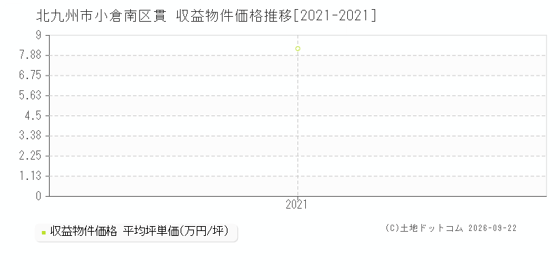 北九州市小倉南区貫の収益物件価格推移グラフ(坪単価)[2021-2021年]