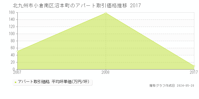 北九州市小倉南区沼本町のアパート取引事例推移グラフ 