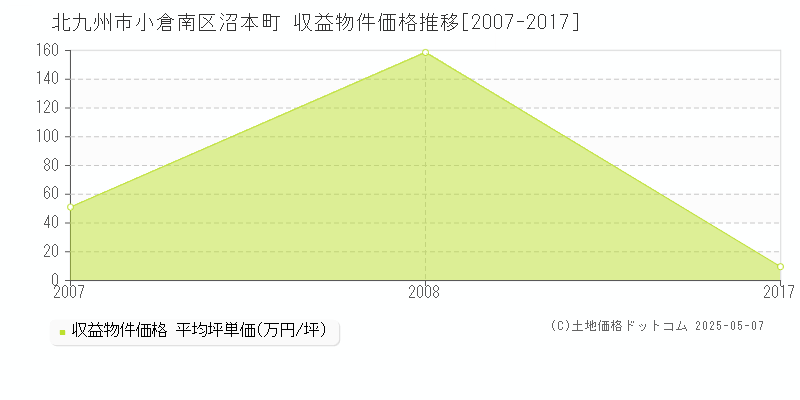 沼本町(北九州市小倉南区)の収益物件価格推移グラフ(坪単価)[2007-2017年]