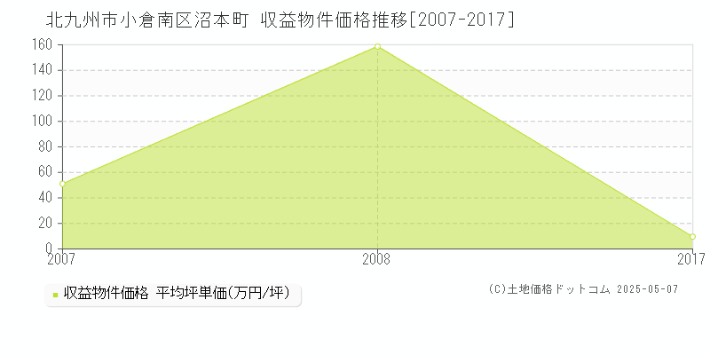 北九州市小倉南区沼本町のアパート価格推移グラフ 