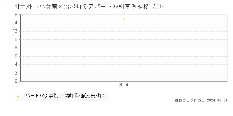 北九州市小倉南区沼緑町のアパート取引事例推移グラフ 