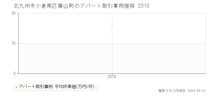 北九州市小倉南区葉山町のアパート価格推移グラフ 